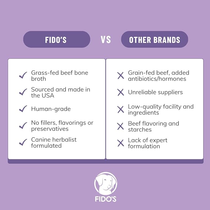 Fido's Grass-Fed Beef Bone Broth for Dogs 7oz with 94% Protein - Picky Eaters Human Grade Bone Broth Powder for Dogs - Made in USA - No Preservatives - Supports Joints + Gut Health - 60 Scoops