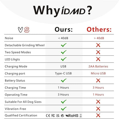 Dog Nail Grinder with Light Dog Nail Trimmers Quiet Powerful 2-Speed Rechargeable Electric Pet Nail Grinder File Toenail Clippers for Large Medium Small Dogs & Cats (Red)