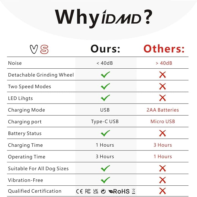 Dog Nail Grinder with Light Dog Nail Trimmers Quiet Powerful 2-Speed Rechargeable Electric Pet Nail Grinder File Toenail Clippers for Large Medium Small Dogs & Cats (White+Charging Cable)