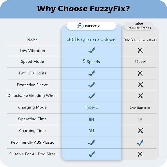 Dog Nail Grinder, Quiet Pet Nail Trimmer, Rechargeable Electric Dog Nail Trimmer, for Large Medium Small Dogs