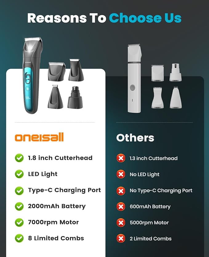 oneisall Quiet Dog Clippers for Grooming, LED Light Dog Paw Trimmer Dog Nail Grinder, Rechargeable 2000mAh Dog Grooming Clippers Cordless Dog Hair Trimmer Electric Dog Trimmer for Paw, Nail, Body