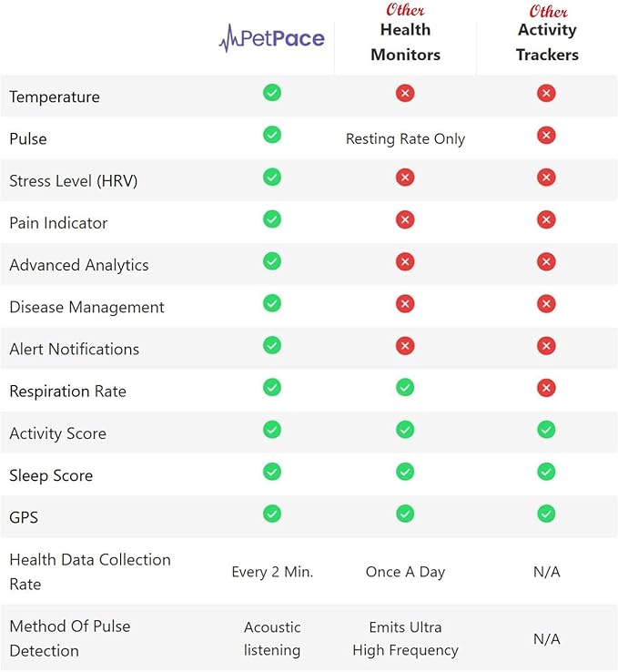AI Health Monitor & GPS Tracker for Dogs | Track Heart Rate, Pain, Anxiety & Stress | Vet Backed, Near Real-Time Alerts & Monitoring | Subscription Required | PetPace Smart Collar 2.0 (Medium)