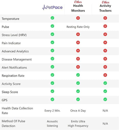AI Health Monitor & GPS Tracker for Dogs | Track Heart Rate, Pain, Anxiety & Stress | Vet Backed, Near Real-Time Alerts & Monitoring | Subscription Required | PetPace Smart Collar 2.0 (Small)