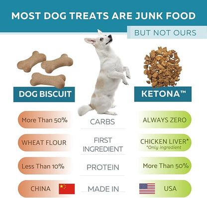 Ketona Zero Carb Chicken Liver Dog Treats - High Protein (52%), No Carb (0%), 100% Freeze Dried Chicken Liver Bites, Delicious and Healthy Treat and Training Reward