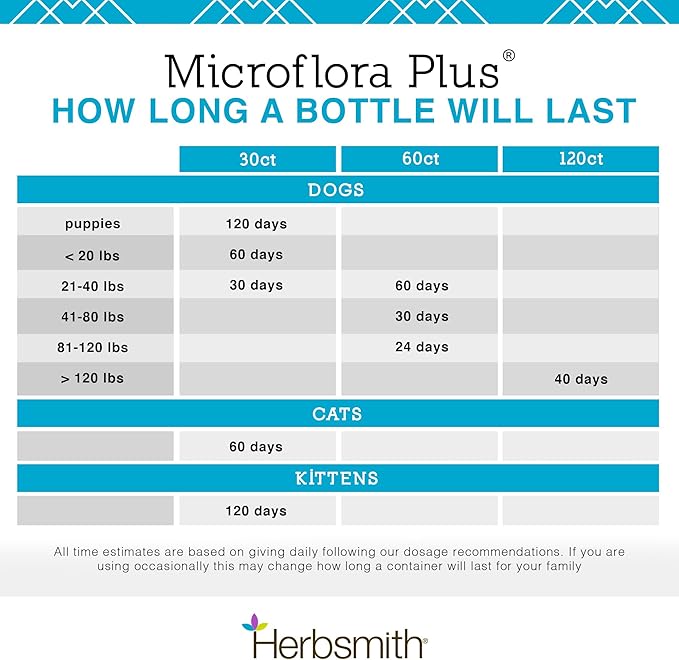 Herbsmith Microflora Plus  Dog Digestion Aid _robiotics and Digestive Enzymes for Dogs  Prebiotic for Dogs  120 Capsules