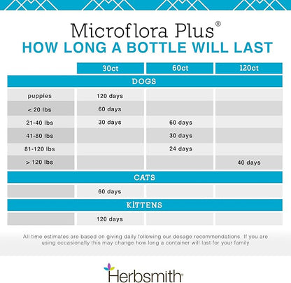 Herbsmith Microflora Plus  Dog Digestion Aid _robiotics and Digestive Enzymes for Dogs  Prebiotic for Dogs  120 Capsules