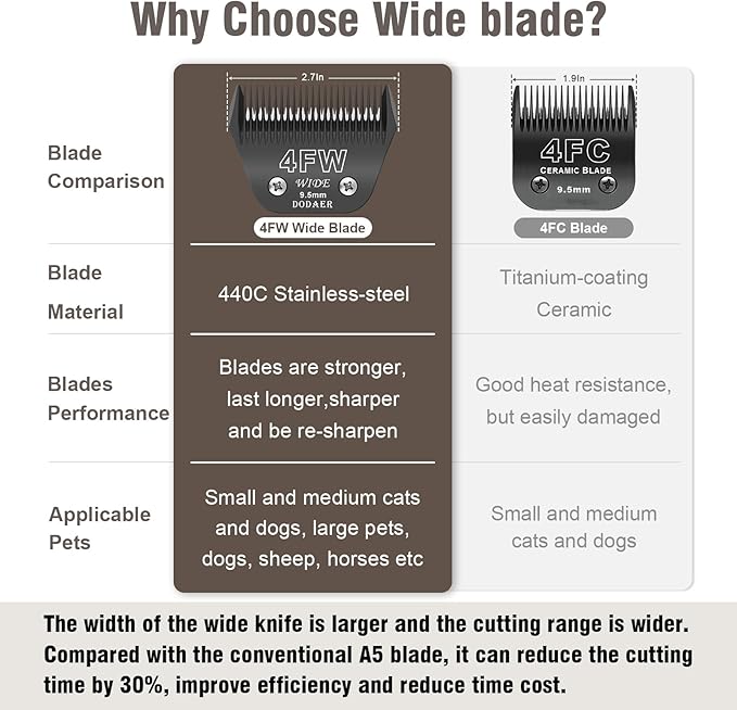 4FW Wide Blades for Dog Grooming,Compatible with Andis,Oster A5,Wahl km10 Clippers,Cutting Length 3/8",(Black)