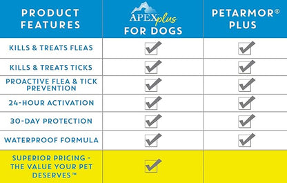 Apex Plus Flea and Tick Prevention for Dogs | Medium (23-44 lbs) | 6-Month Supply | Dog Flea and Tick Treatment | 24-Hour Activation, Waterproof, 30-Day Protection