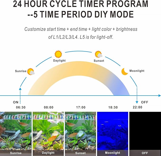 Advanced 7-Row LED Aquarium Light, Easy Setup Controller, Auto On Off Full Spectrum Fish Tank Light, 24/7 Lighting Cycle, 8 Colors, 10 Level Dimming, 62W for 48"-54" Freshwater Planted Tank