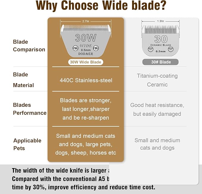 2 Pack 30 Wide Blades for Dog Grooming,Compatible with Andis,Oster A5,Wahl km10 Clippers,Cutting Length 1/100"