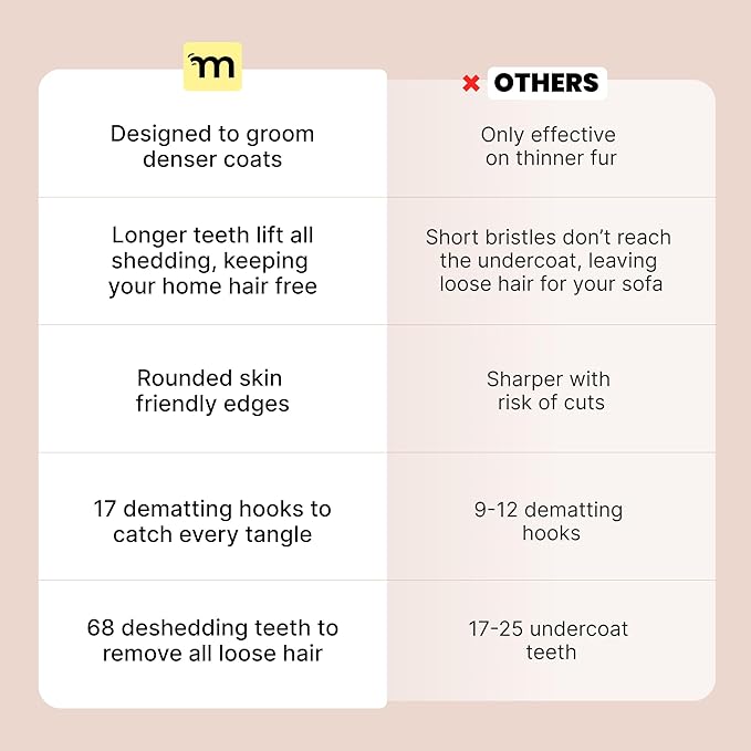 MalsiPree Dog Brush for Shedding - 2 in 1 Undercoat Rake Deshedding Tool for Medium to Large Double-Coated Dog Grooming - Pet Dematting Comb - Pet Deshedder (Pink)