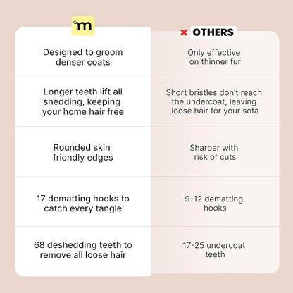 MalsiPree Dog Brush - Large, Black - 2-in-1 Undercoat Rake & Dematting Rake - Shedding Brush & Deshedding Tool for medium to Large Double-Coated Dogs & Cats