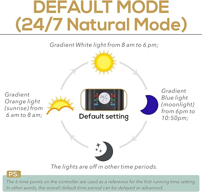 hygger 22W 24/7 Lighting Aquarium LED Light, Sunrise-Daylight-Moonlight Mode and DIY Mode, Adjustable Timer Adjustable Brightness Fish Tank Light with Extendable Bracket 7 Colors for Planted Tank