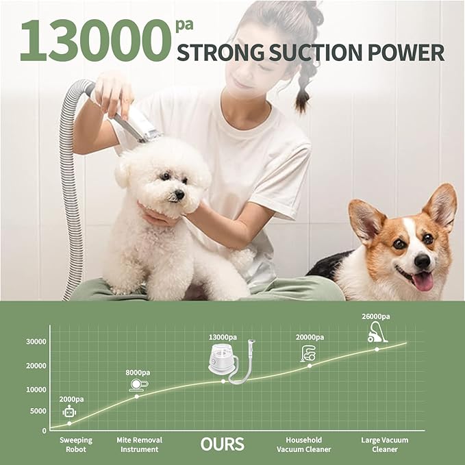 Dog Grooming Vacuum Kit Brush for Shedding, 13000Pa Vacuum Suction 99% Pet Hair, Large Capacity, 52 dB Low Noise Dog Vacuum for Shedding Grooming for Dogs Cats Pets
