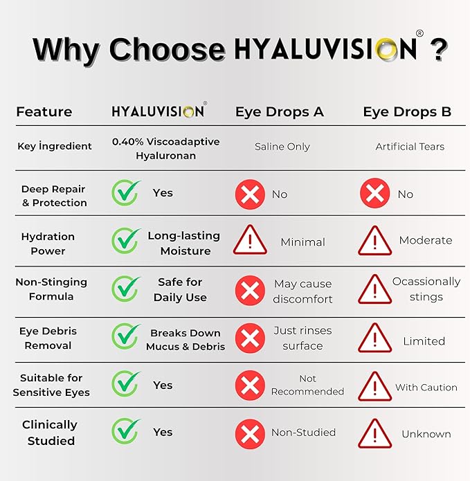 Hyaluvision Pet Eye Drops  0.40% Hyaluronan for Dogs & Cats, Relieves Dry Eyes & Infection, Eye Lubricant & Hydration, Soothes Allergy & Pink Eye, Tear Stain Remover, 0.68 fl oz