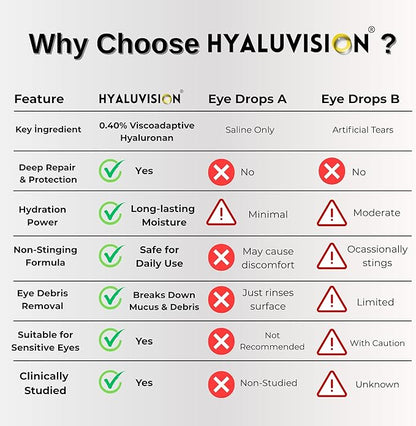 Hyaluvision Pet Eye Drops  0.40% Hyaluronan for Dogs & Cats, Relieves Dry Eyes & Infection, Eye Lubricant & Hydration, Soothes Allergy & Pink Eye, Tear Stain Remover, 0.68 fl oz
