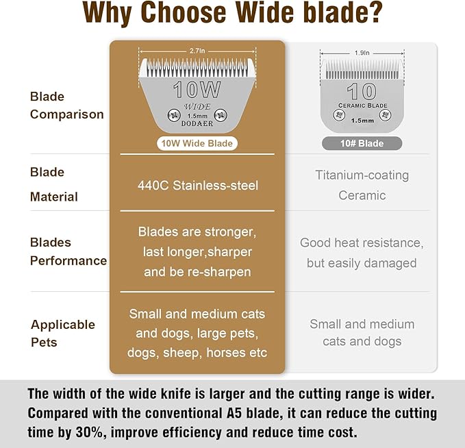 10W Detachable Dog Grooming Wide Blades,Compatible with Andis,Oster A5,Wahl KM10 Series Clippers,Cut Length 1/16(1.5mm)