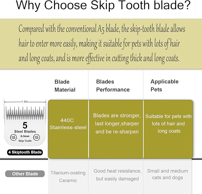 5 Skip Tooth Blades,Detachable Pet Dog Grooming Steel Blade Compatible with Andis,Oster A5,Wahl KM10 Series Clippers,Cut Length 1/4-Inch (6.4mm)