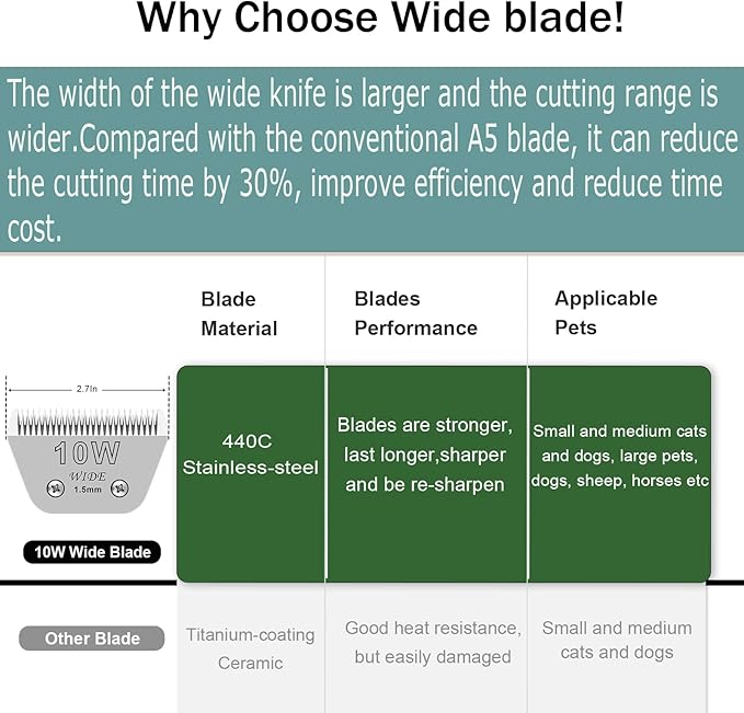 3 Pack 10W Wide Blades for Dog Grooming,Compatible with Andis,Oster A5,Wahl km10 Clippers,Cutting Length 1/16"