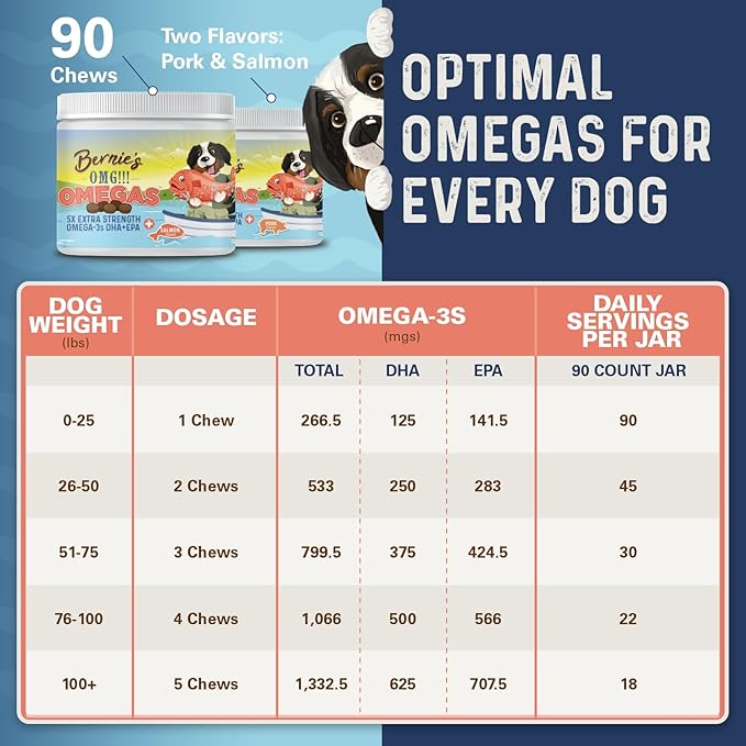 Bernie_ OMG! Omegas Chews for Dogs - 5X Extra Strength DHA+EPA, Fish Oil, Healthy Skin & Coat, Allergy Relief, Joint Supplement (Pork Flavor)
