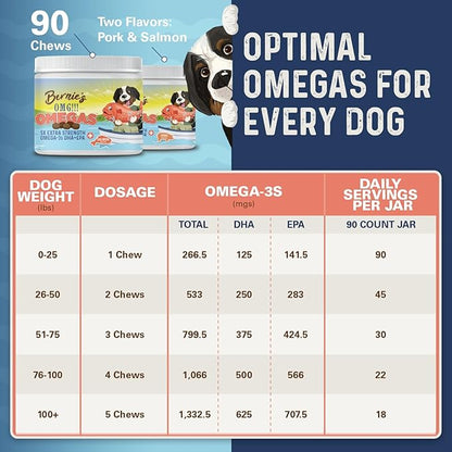 Bernie_ OMG! Omegas Chews for Dogs - 5X Extra Strength DHA+EPA, Fish Oil, Healthy Skin & Coat, Allergy Relief, Joint Supplement (Pork Flavor)