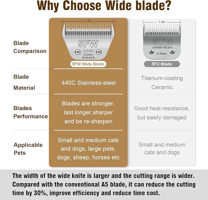 2 Pack 5 Wide Blades for Dog Grooming,Compatible with Andis,Oster A5,Wahl km10 Clippers,Cutting Length 1/4" (6.3mm)