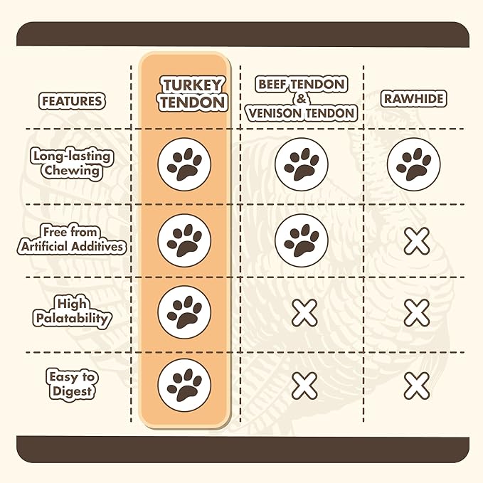Turkey Tendon for Dogs, Turkey Tendon Strip 3 oz, 100% Natural, USA-Sourced, High-Protein, Low-Fat, Long-Lasting Dog Chew, Rawhide Alternative, Hypoallergenic Puppy & Dog Treats