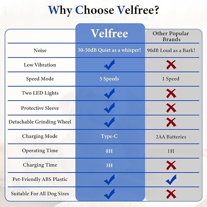 5-Speed Dog Nail Grinder, Newest Upgraded Pet Nail Trimmer with 2 LED Lights, Rechargeable Painless Silent Groom Pro Nail Grinder for Large Medium Small Dogs