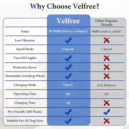 5-Speed Dog Nail Grinder, Newest Upgraded Pet Nail Trimmer with 2 LED Lights, Rechargeable Painless Silent Groom Pro Nail Grinder for Large Medium Small Dogs