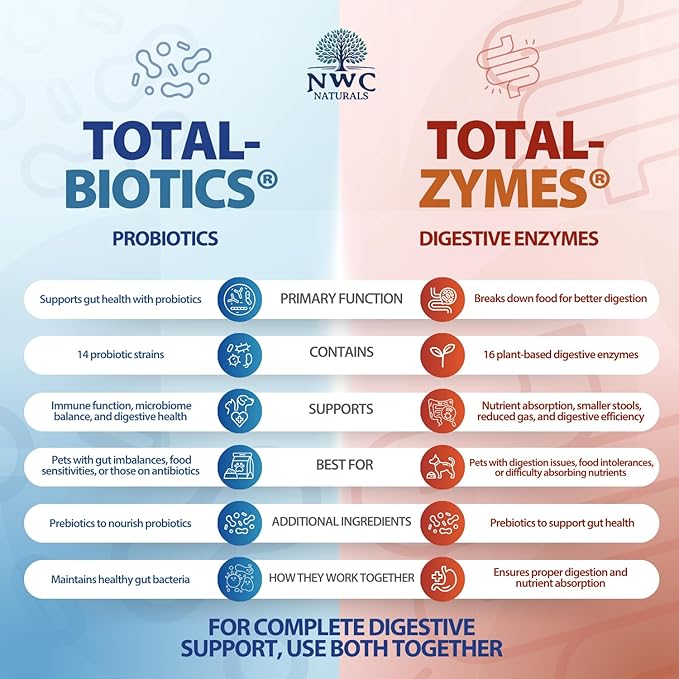 NWC Naturals Mini-Twin Pack 2.22oz Probiotics and Digestive Enzymes for cats and dogs. Smaller Size.