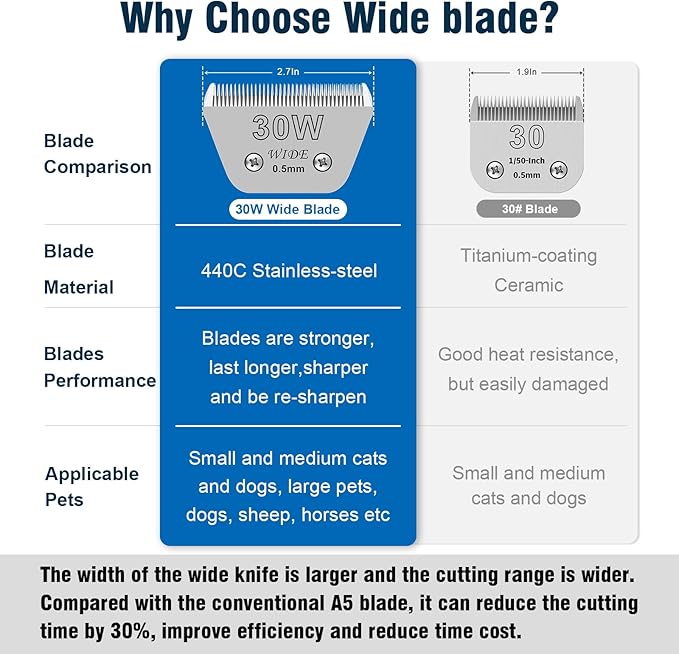 30W Wide Pet Dog Grooming Detachable Blades,Compatible with Andis,Oster A5,Wahl KM10 Clippers,Cut Length 1/50"(0.5mm),Fit for Larger Animals