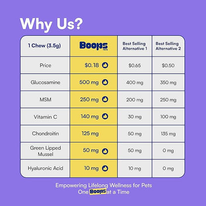 Advanced Hip & Joint Supplement for Dogs - 90 Soft Chews with Glucosamine, MSM, Chondroitin & Multivitamins - Helps Mobility, Flexibility & Arthritis Relief - Made with Pasture-Raised Chicken