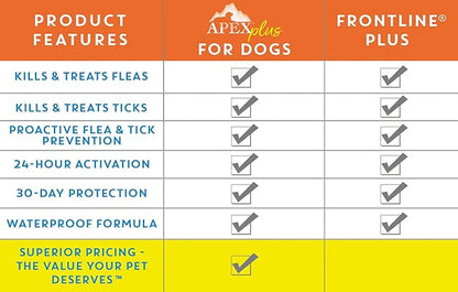 Apex Plus Flea and Tick Prevention for Dogs | Small (5-22 lbs) | 3-Month Supply | Dog Flea and Tick Treatment | 24-Hour Activation, Waterproof, 30-Day Protection