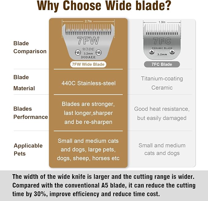 7FW Detachable Dog Grooming Wide Blades,Compatible with Andis,Oster A5,Wahl KM10 Series Clippers,Cut Length 1/8(3.2mm)