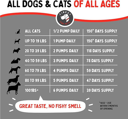 Finest For Pets Wild Alaskan Salmon Oil for Dogs & Cats - Omega 3 Fish Oil with Pollock & Salmon for Sensitive Skin & Coat Health. EPA & DHA Ease Itching, Supports Joint, Immune & Heart Health (32oz)