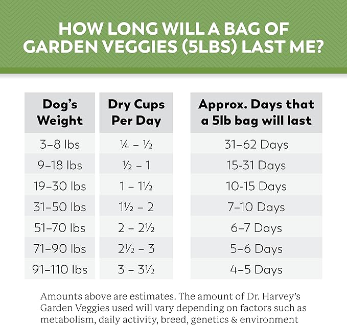 Dr. Harvey's Chicken & Garden Veggies Dog Food, Human Grade Whole-Grain Dehydrated Dog Food with Freeze-Dried Chicken (5.5 Ounces, Trial Size)